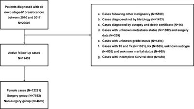 Nomogram Predicts the Role of Primary Tumor Surgery on De Novo Stage-IV Breast Cancer Patients: A SEER-Based Competing Risk Analysis Model